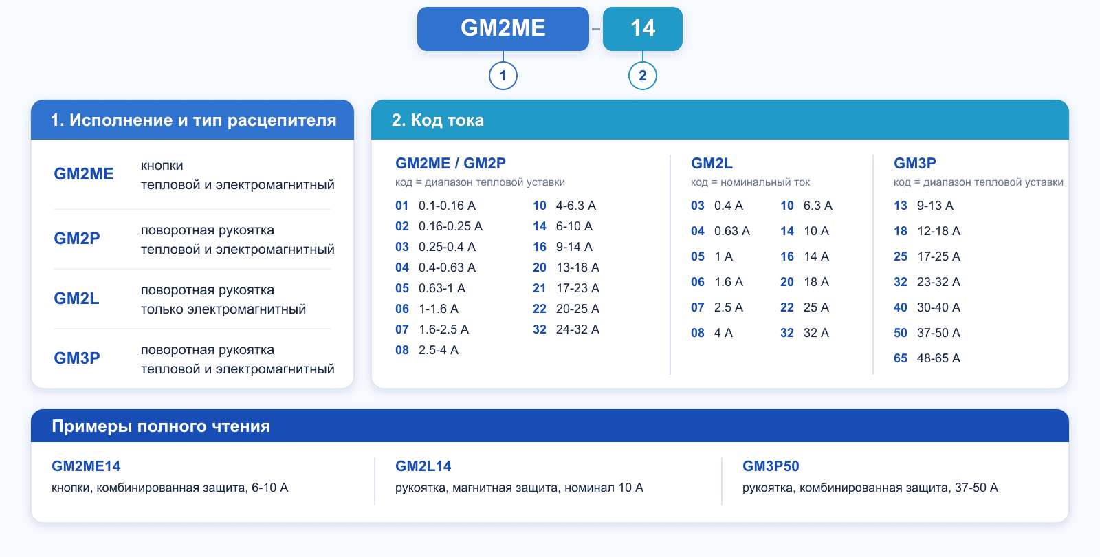 Расшифровка обозначения автоматических выключателей SystemePact M GM2 и GM3